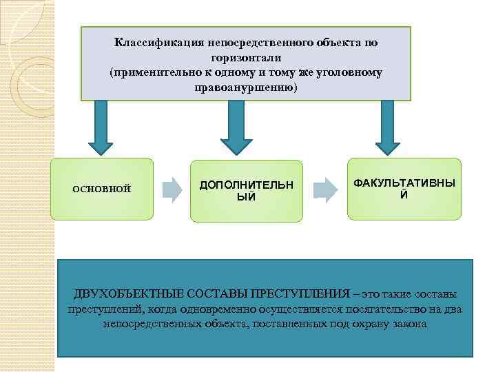 Объекты преступлений по вертикали и горизонтали. Классификация непосредственного объекта.