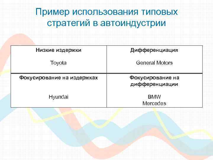 Пример использования типовых стратегий в автоиндустрии Низкие издержки Дифференциация Toyota General Motors Фокусирование на