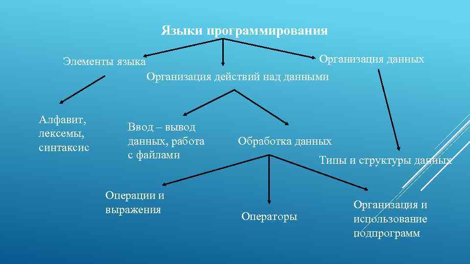 Языки организации