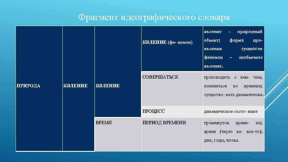 Фрагмент идеографического словаря явление – ЯВЛЕНИЕ (фе- номен) объект; форма ПРИРОДА ЯВЛЕНИЕ явления природный