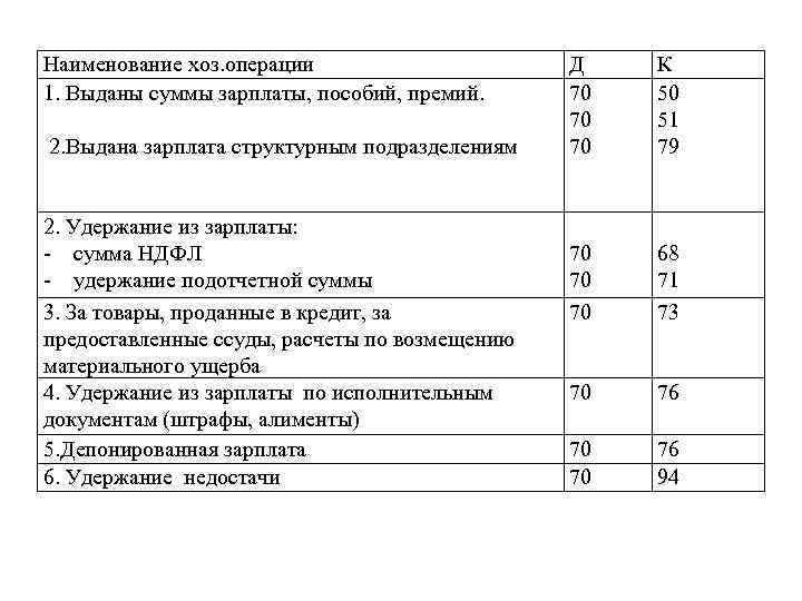 Наименование хоз. операции 1. Выданы суммы зарплаты, пособий, премий. 2. Выдана зарплата структурным подразделениям