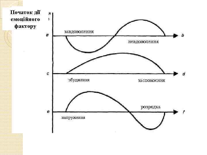 Початок дії емоційного фактору завдоволення невдоволення збудження заспокоєння розрядка напруження 