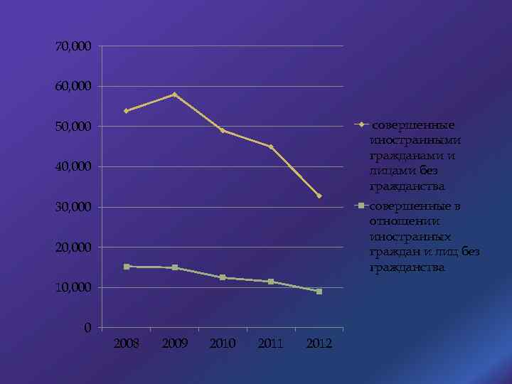 70, 000 60, 000 совершенные иностранными гражданами и лицами без гражданства 50, 000 40,