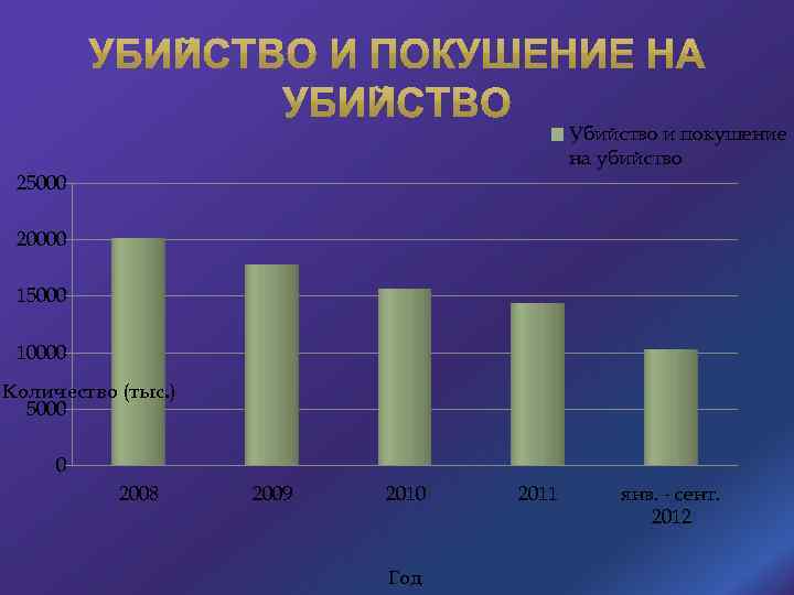 Убийство и покушение на убийство 25000 20000 15000 10000 Количество (тыс. ) 5000 0