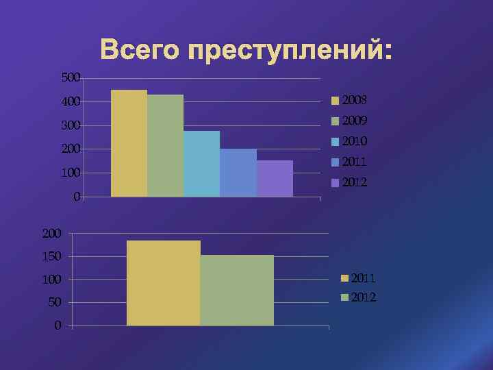 Всего преступлений: 500 400 2008 300 2009 200 100 0 2011 2012 200 150