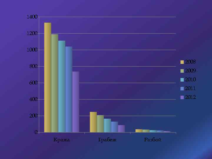 1400 1200 1000 2008 800 2009 2010 600 2011 2012 400 200 0 Кража