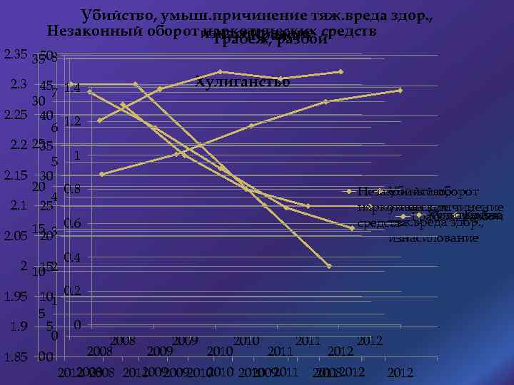 Убийство, умыш. причинение тяж. вреда здор. , Незаконный оборот изнасилование средств наркотических Кража Грабеж,