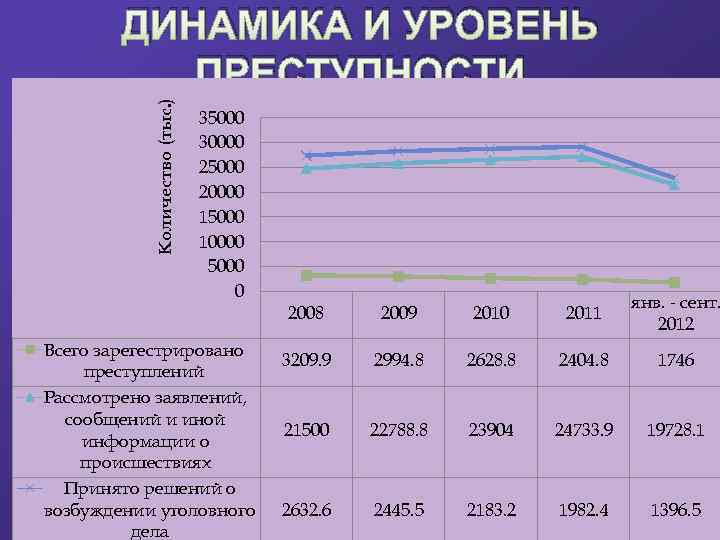 Количество (тыс. ) ДИНАМИКА И УРОВЕНЬ ПРЕСТУПНОСТИ 35000 30000 25000 20000 15000 10000 5000
