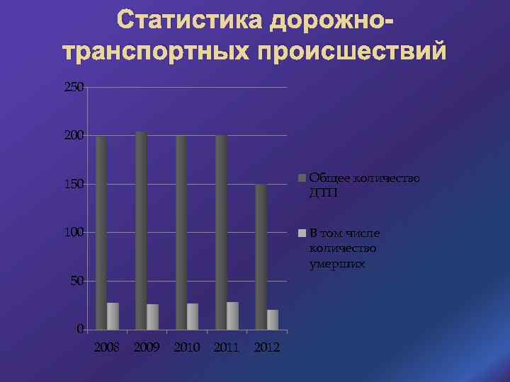 Статистика дорожнотранспортных происшествий 250 200 150 Общее количество ДТП 100 В том числе количество