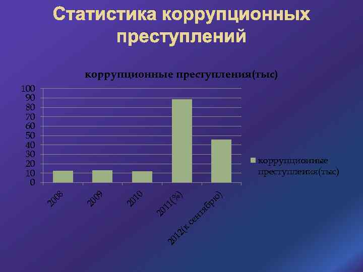 Статистика коррупционных правонарушений