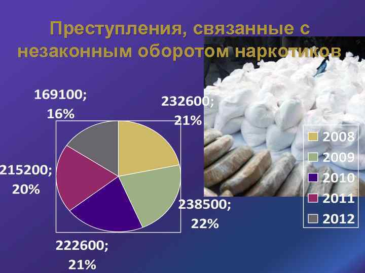 Преступления, связанные с незаконным оборотом наркотиков 