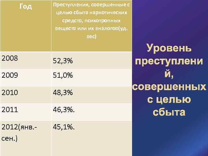 Год Преступления, совершенные с целью сбыта наркотических средств, психотропных веществ или их аналогов(уд. вес)