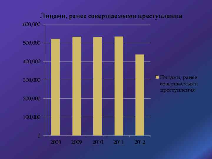 Лицами, ранее совершаемыми преступления 600, 000 500, 000 400, 000 Лицами, ранее совершаемыми преступления
