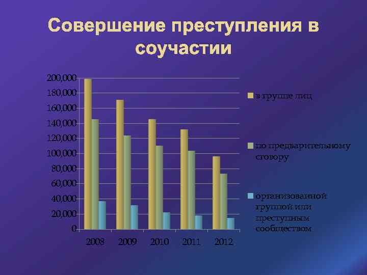 Российские тенденции преступности. Статистические данные о преступности. Статистика соучастия в преступлении. Преступления совершенные в соучастии статистика. Статистика совершенных преступлений.