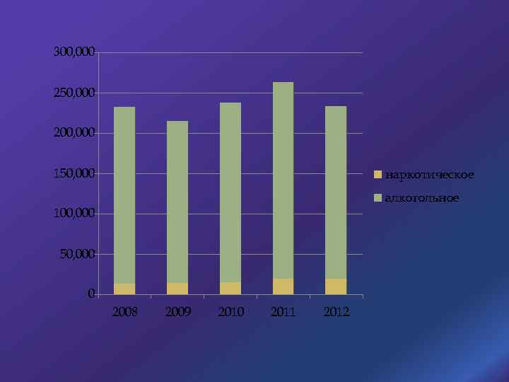 300, 000 250, 000 200, 000 150, 000 наркотическое алкогольное 100, 000 50, 000