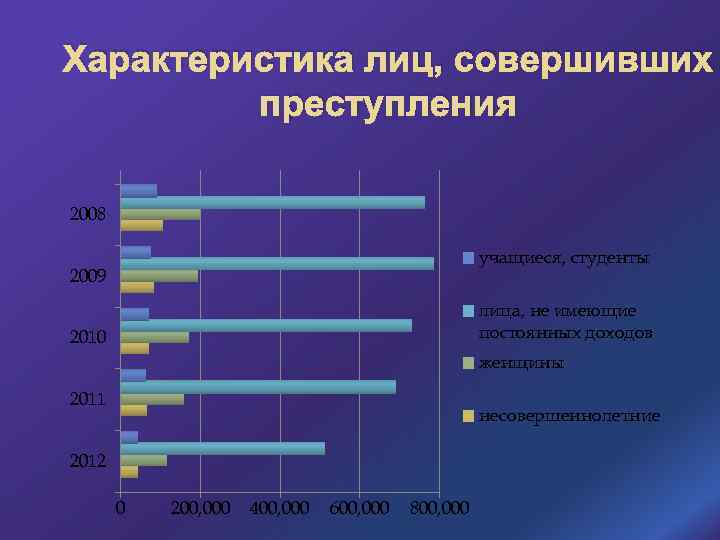 Характеристика лиц, совершивших преступления 2008 учащиеся, студенты 2009 лица, не имеющие постоянных доходов 2010