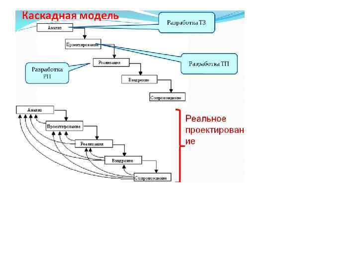 Каскадная схема разработки по