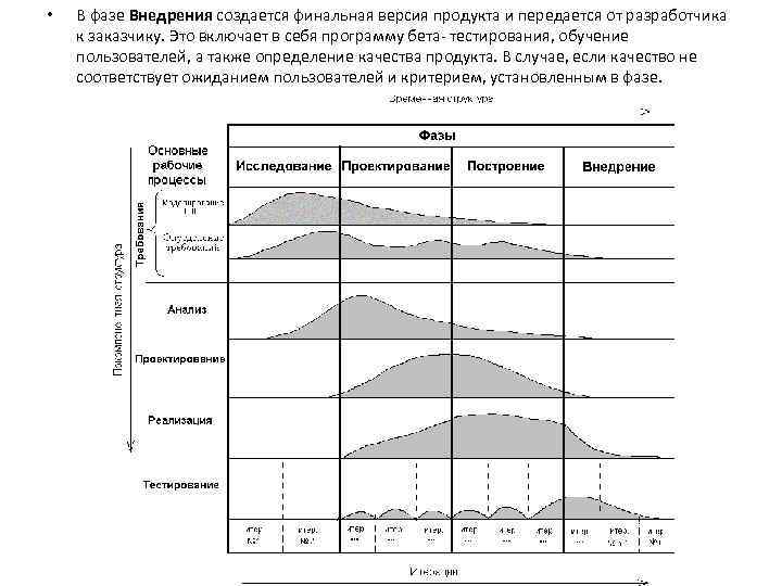  • В фазе Внедрения создается финальная версия продукта и передается от разработчика к