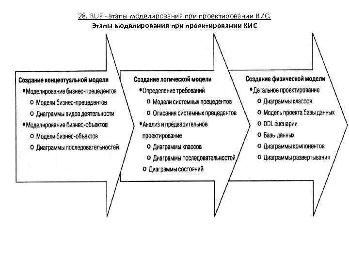 28. RUP - этапы моделирования при проектировании КИС. Этапы моделирования при проектировании КИС 