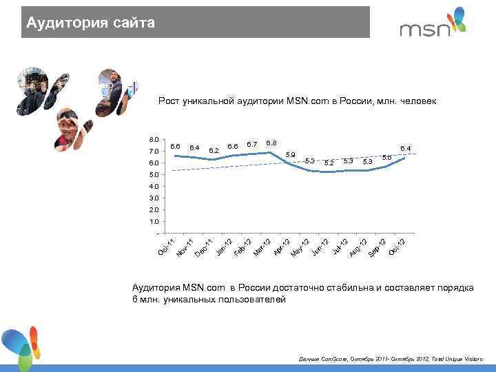 Аудитория сайта Рост уникальной аудитории MSN. com в России, млн. человек 8. 0 7.