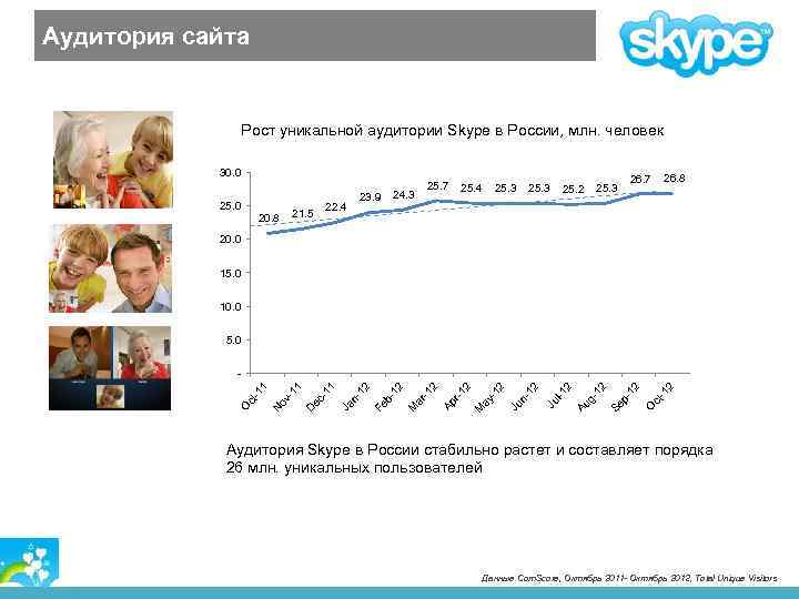 Аудитория сайта Рост уникальной аудитории Skype в России, млн. человек 30. 0 25. 0