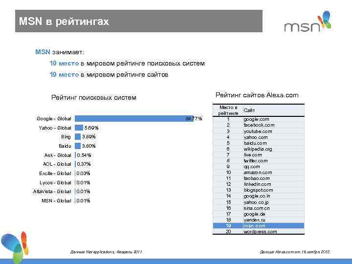 MSN в рейтингах MSN занимает: 10 место в мировом рейтинге поисковых систем 19 место