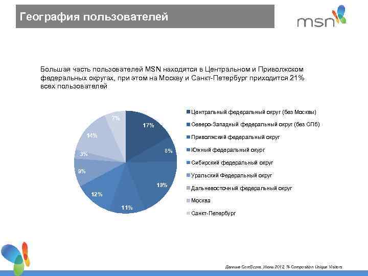 География пользователей Большая часть пользователей MSN находятся в Центральном и Приволжском федеральных округах, при