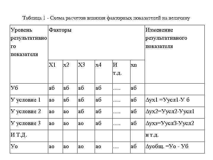 Таблица 1 - Схема расчетов влияния факторных показателей на величину Уровень Факторы результативно го