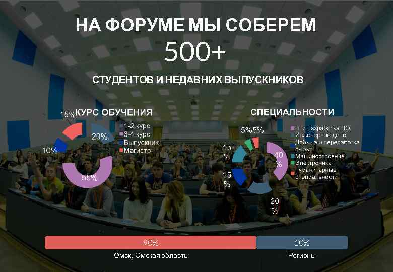 НА ФОРУМЕ МЫ СОБЕРЕМ 500+ СТУДЕНТОВ И НЕДАВНИХ ВЫПУСКНИКОВ 90% 10% Омск, Омская область