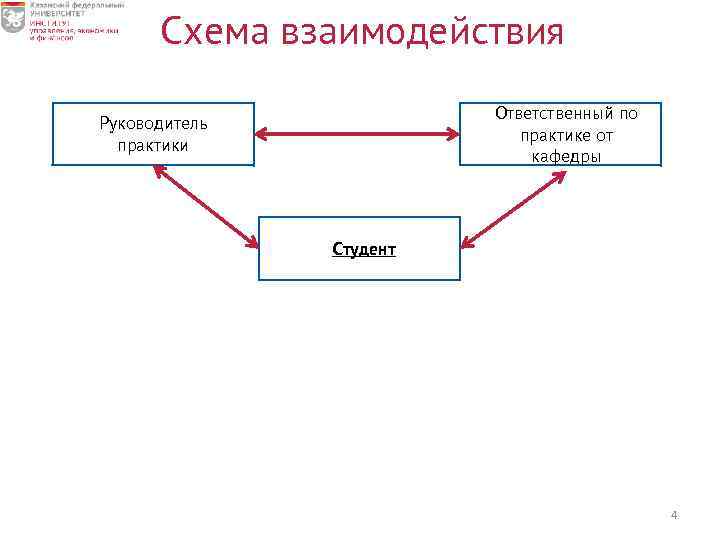 Схема взаимодействия Ответственный по практике от кафедры Руководитель практики Студент 4 