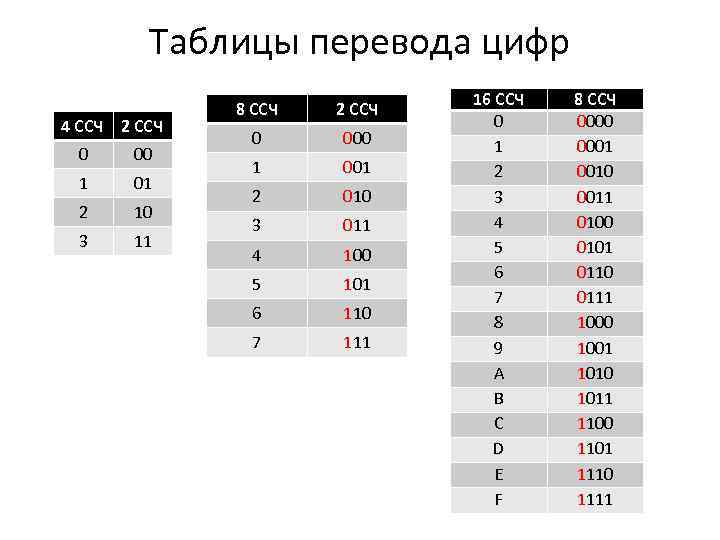 Таблицы перевода цифр 4 ССЧ 2 ССЧ 0 00 1 01 2 10 3