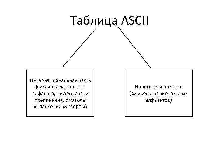 Таблица ASCII Интернациональная часть (символы латинского алфавита, цифры, знаки препинания, символы управления курсором) Национальная