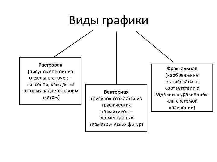 Виды графики Растровая (рисунок состоит из отдельных точек – пикселей, каждая из которых задается