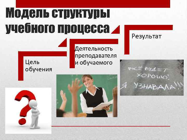 Модель структуры учебного процесса Цель обучения Деятельность преподавателя и обучаемого Результат 