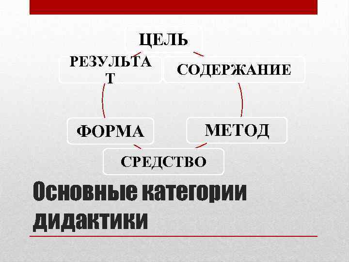 ЦЕЛЬ РЕЗУЛЬТА Т СОДЕРЖАНИЕ ФОРМА МЕТОД СРЕДСТВО Основные категории дидактики 