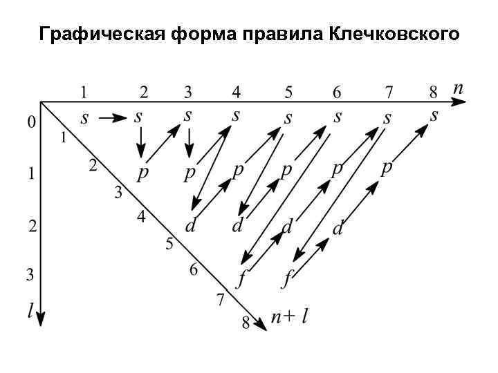 Графическая форма правила Клечковского 