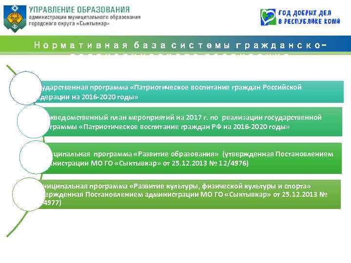 Нормативная база системы гражданскопатриотического воспитания Государственная программа «Патриотическое воспитание граждан Российской Федерации на 2016