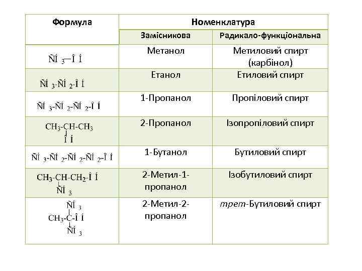 Формула Номенклатура Замісникова Радикало-функціональна Етанол Метиловий спирт (карбінол) Етиловий спирт 1 Пропанол Пропіловий спирт