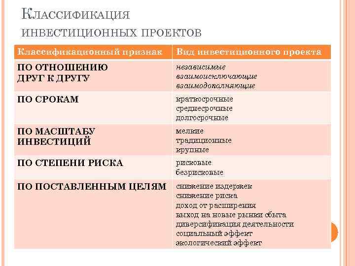 Инвестиционный друг. Классификация инвестиционных проектов. Инвестиционные проекты классификация по отношению к друг другу. Классификация инвестиционных проектов по масштабам. Инвестиционные проекты делятся на.