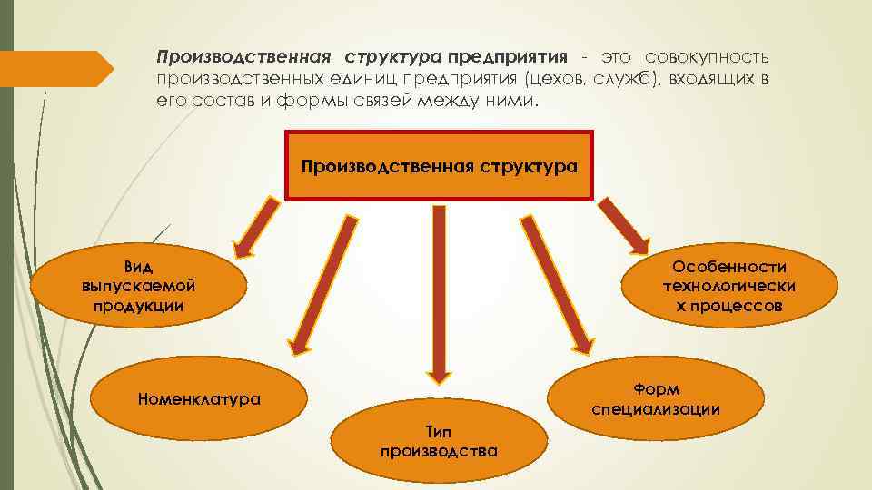 Производственные связи между предприятиями