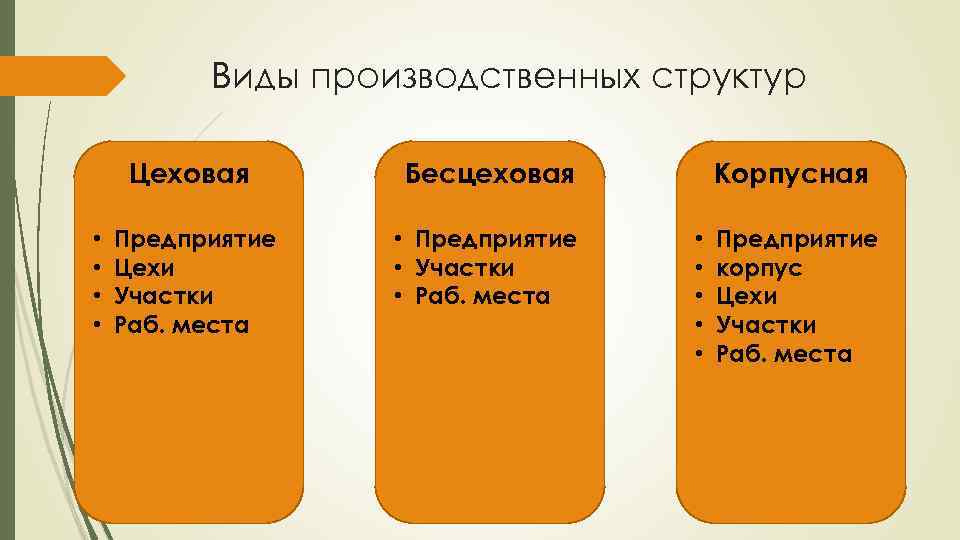 Виды производственных структур Цеховая • • Бесцеховая Предприятие Цехи Участки Раб. места • Предприятие