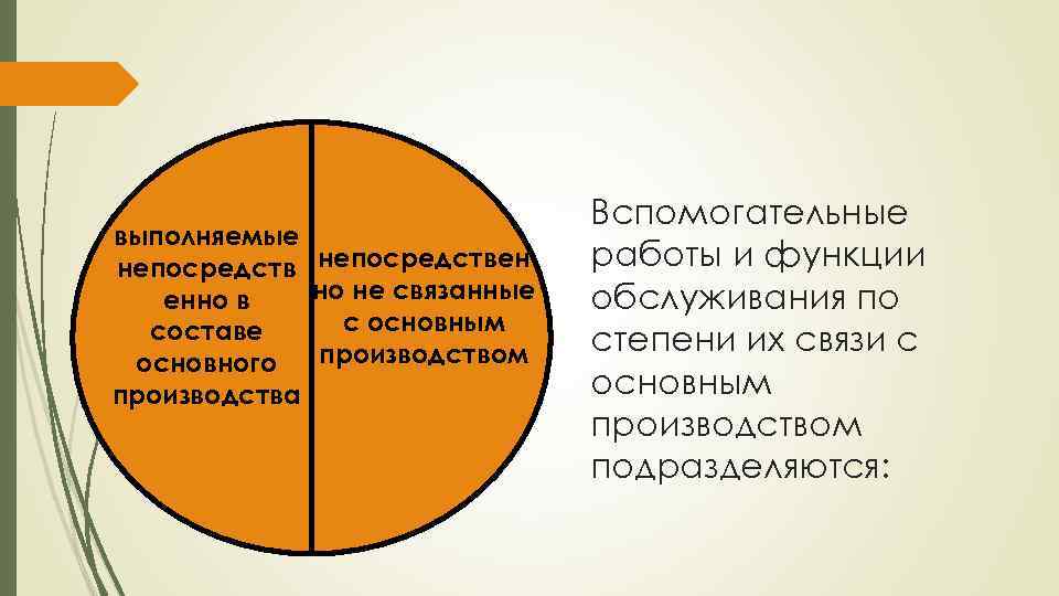 выполняемые непосредствен но не связанные енно в с основным составе производством основного производства Вспомогательные