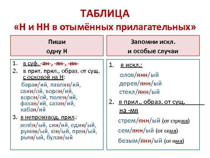 ТАБЛИЦА «Н и НН в отымённых прилагательных» Пиши одну Н 1. в суф. -ан-,