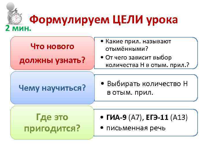 Формулируем ЦЕЛИ урока 2 мин. Что нового должны узнать? • Какие прил. называют отымёнными?