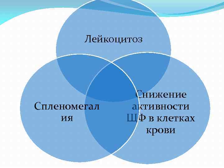 Лейкоцитоз Спленомегал ия Снижение активности ЩФ в клетках крови 