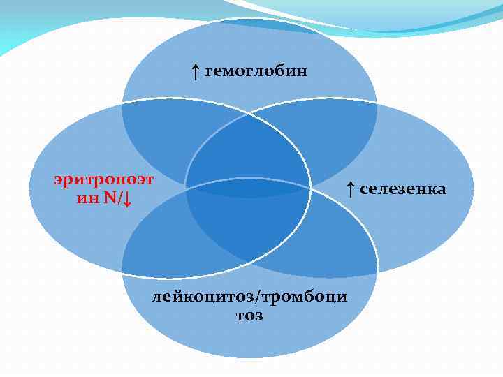 ↑ гемоглобин эритропоэт ин N/↓ ↑ селезенка лейкоцитоз/тромбоци тоз 