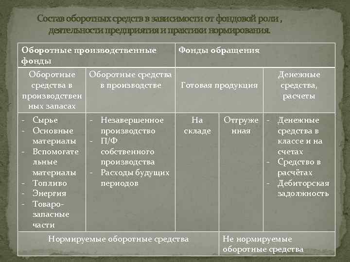 Состав оборотных средств в зависимости от фондовой роли , деятельности предприятия и практики нормирования.