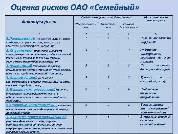 Оценка рисков ОАО «Семейный» Факторы риска Коэффициент риска по стадиям работы Меры по снижению