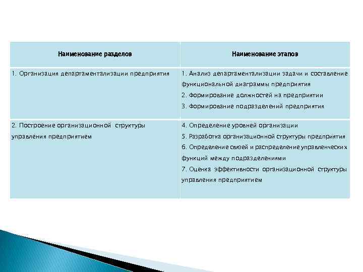 Наименование разделов Наименование этапов 1. Организация департаментализации предприятия 1. Анализ департаментализации задачи и составление