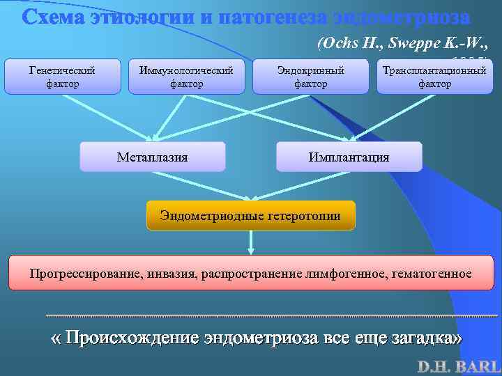 Схема этиологии и патогенеза эндометриоза Генетический фактор Иммунологический фактор Метаплазия (Ochs H. , Sweppe